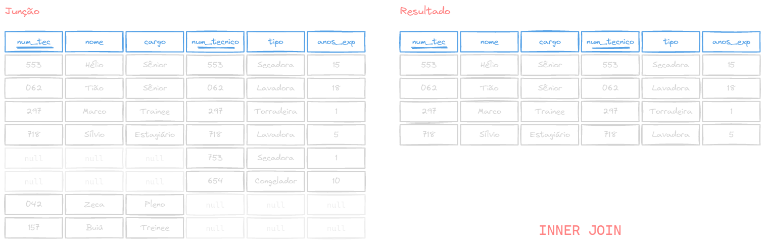 Exemplo de resultado do INNER JOIN