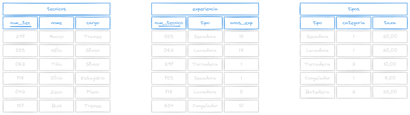 Tabelas TÉCNICO, EXPERIÊNCIA e TIPOS